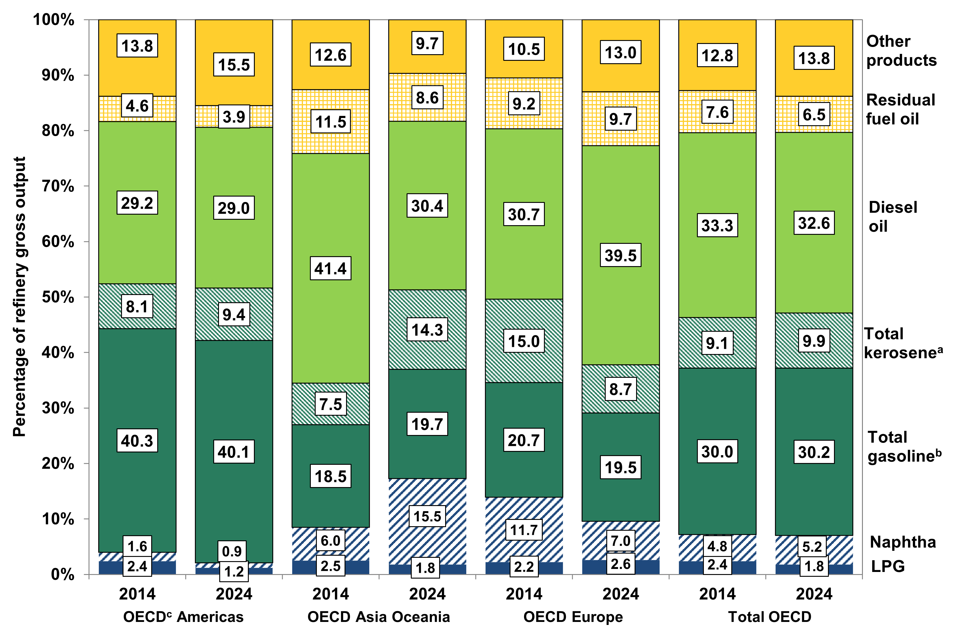 Refinery Gross Output by World Region