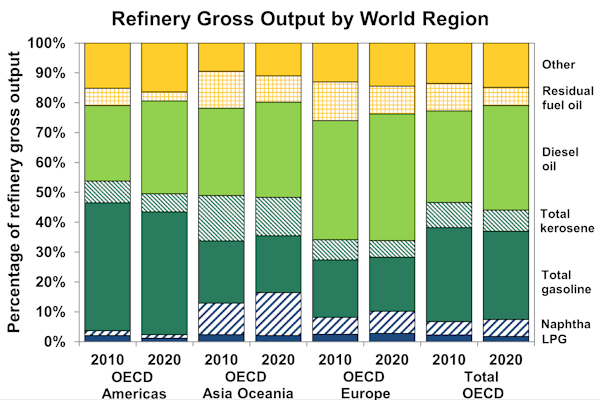 Refinery Gross Output by World Region, 2010 and 2020