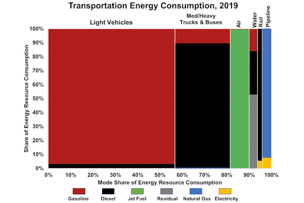 Transportation Energy Consumption, 2019