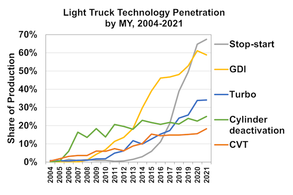 Light Truck Technology Penetration by Model Year, 2004-2021