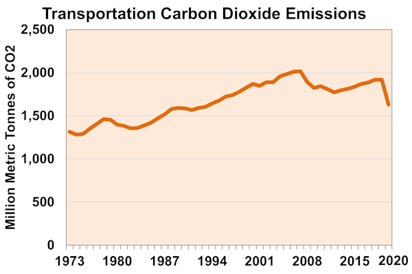 Transportation Carbon Dioxide Emissions, 1973-2020